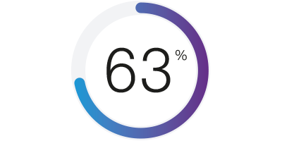 Ein Kreis mit einem violetten und blauen Farbverlauf und 63 % in der Mitte, der für 63 % der befragten Patient:innen steht.