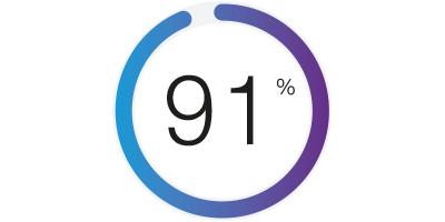 Ein Kreis mit einem violetten und blauen Farbverlauf und 91 % in der Mitte, der für 91 % der befragten Patient:innen steht.