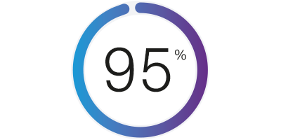 Ein Kreis mit einem violetten und blauen Farbverlauf und 95 % in der Mitte, der für 95 % der befragten Patient:innen steht.
