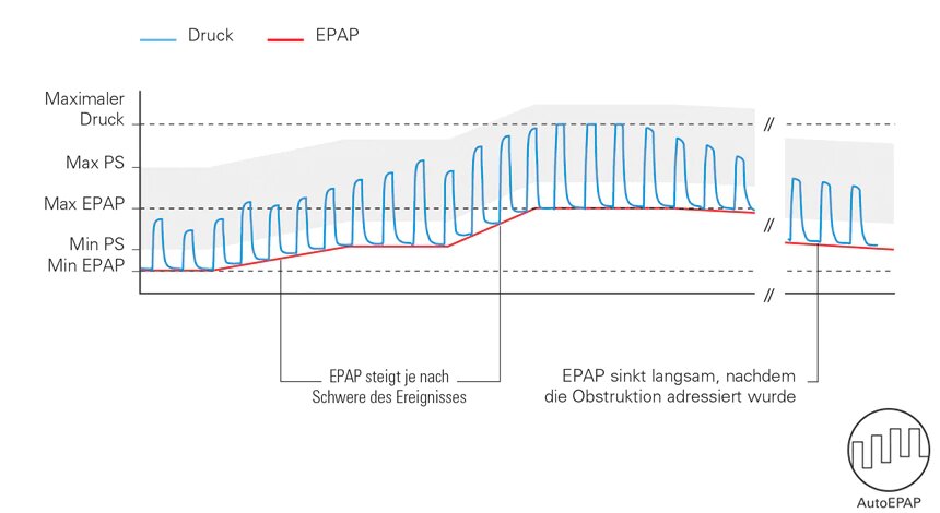 AutoEPAP