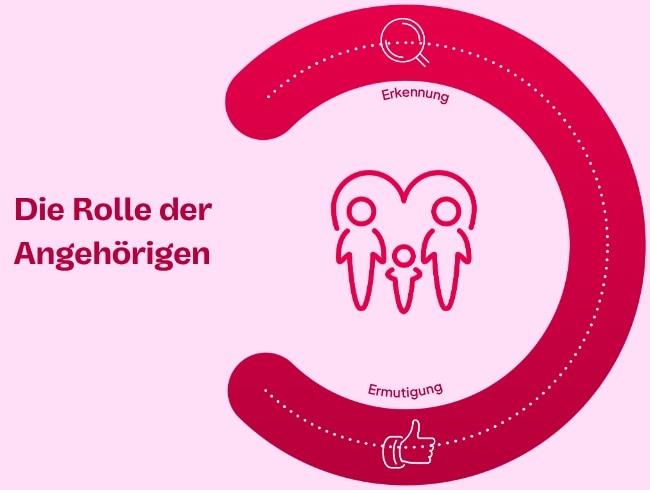  • Die Rolle der Angehörigen • Erkennung • Ermutigung