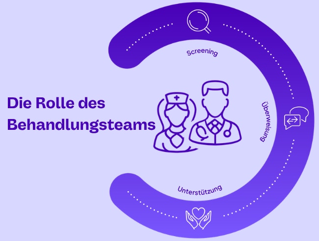  • Die Rolle des Behandlungsteams • Screening • Überweisung • Unterstützung