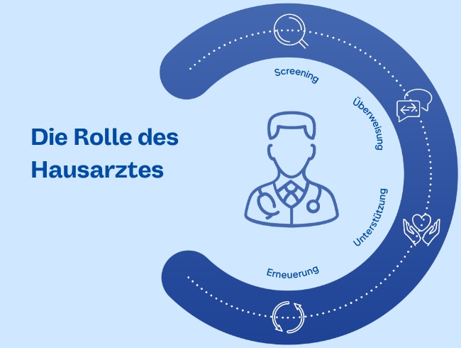  • Die Rolle des Hausarztes • Screening • Überweisung • Unterstützung • Erneuerung