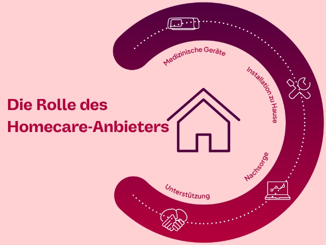  • Die Rolle des Homecare-Anbieters • Medizinische Geräte • Installation zu Hause • Nachsorge • Unterstützung
