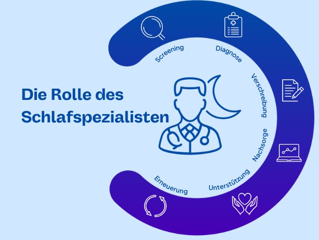  • Die Rolle des Schlafspezialisten • Screening • Diagnose • Verschreibung • Nachsorge • Unterstützung • Erneuerung