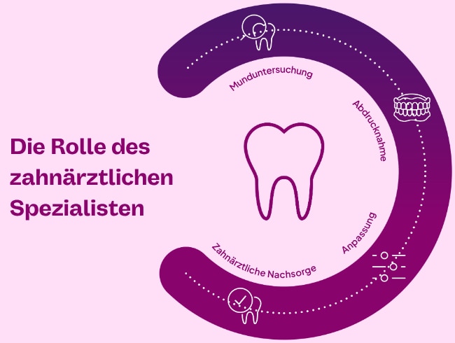  • Die Rolle des zahnärztlichen Spezialisten • Munduntersuchung • Abdrucknahme • Anpassung • Zahnärztliche Nachsorge