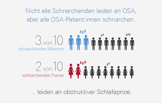 Grafik zur Geschlechtsverteilung bei OSA
