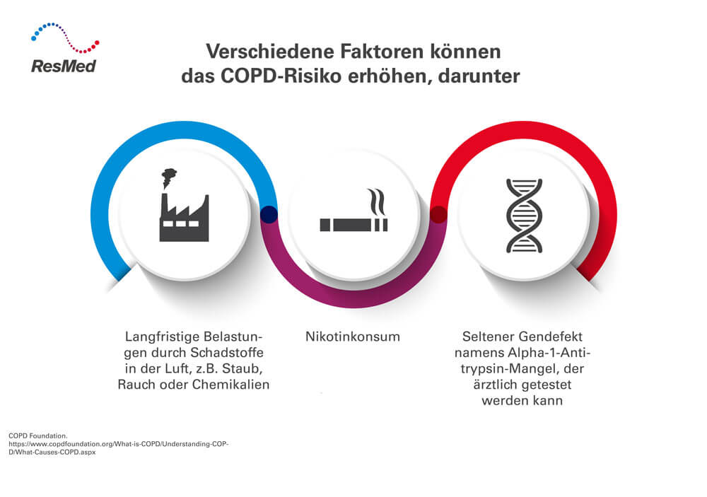 ResMed Grafik zu COPD-Risiko Faktoren