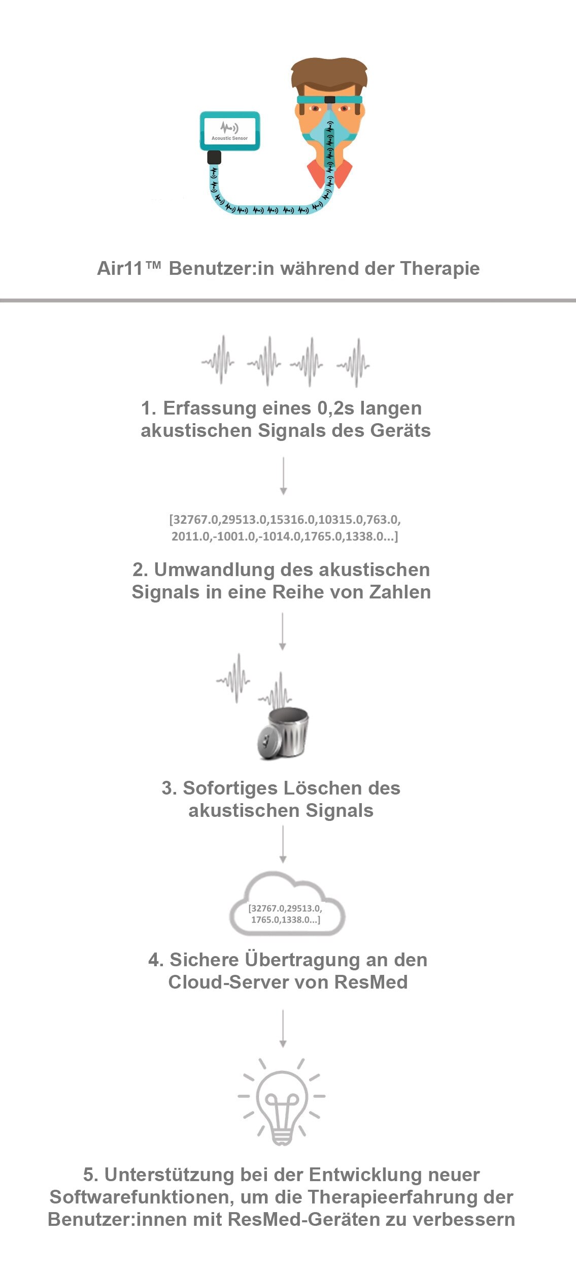 Ein Diagramm, das zeigt, wie der Akustiksensor in ResMed Air11-Geräten Schallsignale erfassen kann, die zur Auswertung über die Cloud gesendet werden.