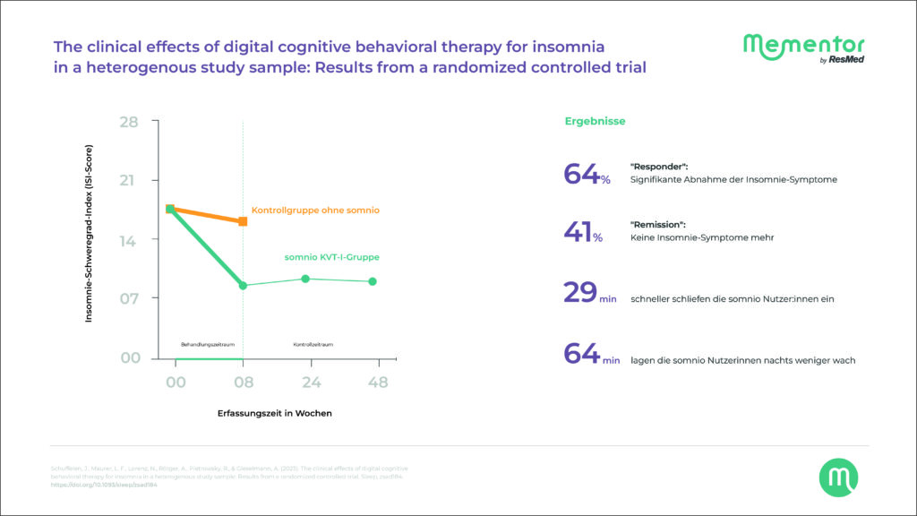 Ergebnis der Studie der Abteilung für Psychotherapie der Heinrich-Heine-Universität Düsseldorf zur Wirksamkeit der Digitalen Gesundheitsanwendung (DiGA) somnio