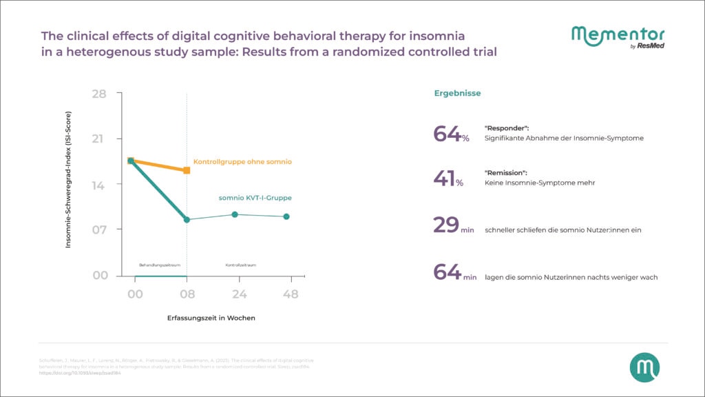 Ergebnis der Studie der Abteilung für Psychotherapie der Heinrich-Heine-Universität Düsseldorf zur Wirksamkeit der Digitalen Gesundheitsanwendung (DiGA) somnio